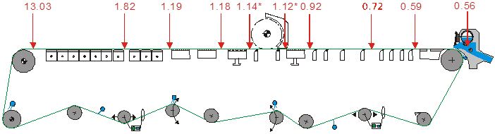 Fourdrinier Papiermaschine